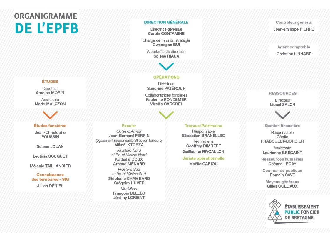 Cliquez ici pour voir l'organigramme de l'EPF